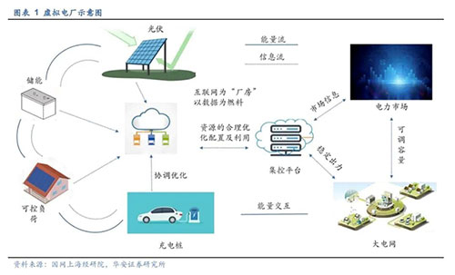 “虚拟电厂”概念火热！它与光伏行业会产生什么火花？